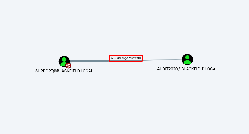 The user support has ForceChangePassword rights over the user audit2020